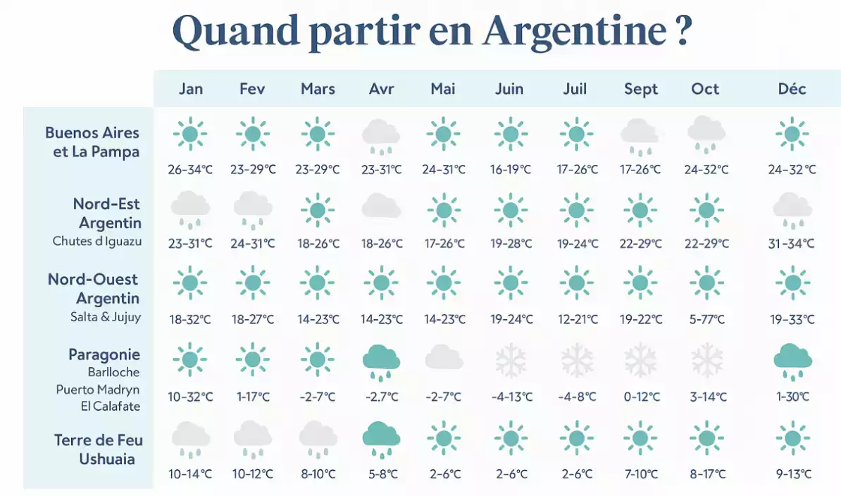 quand partir en Argentine ?